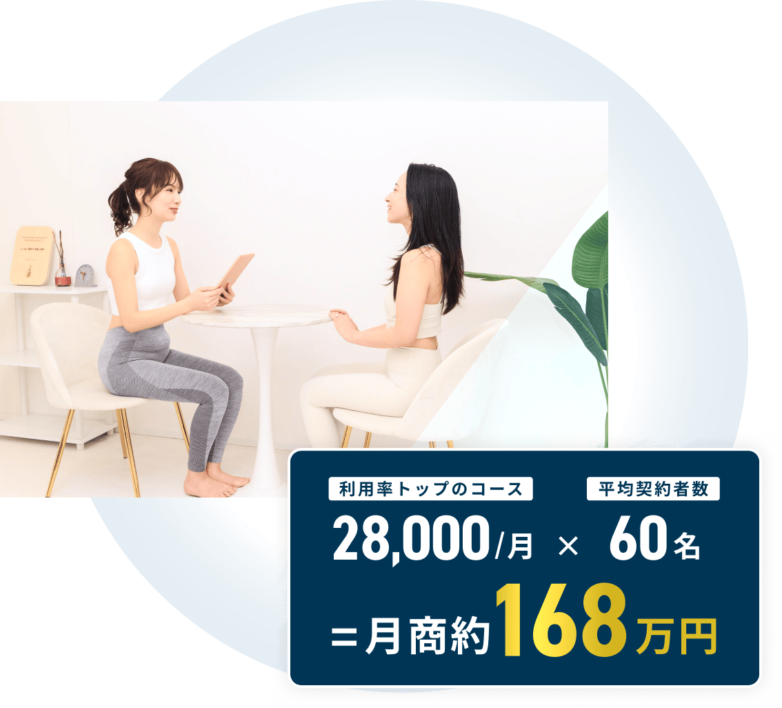 利用率トップのコース月28,000円×平均契約者数60名の場合月商約168万円