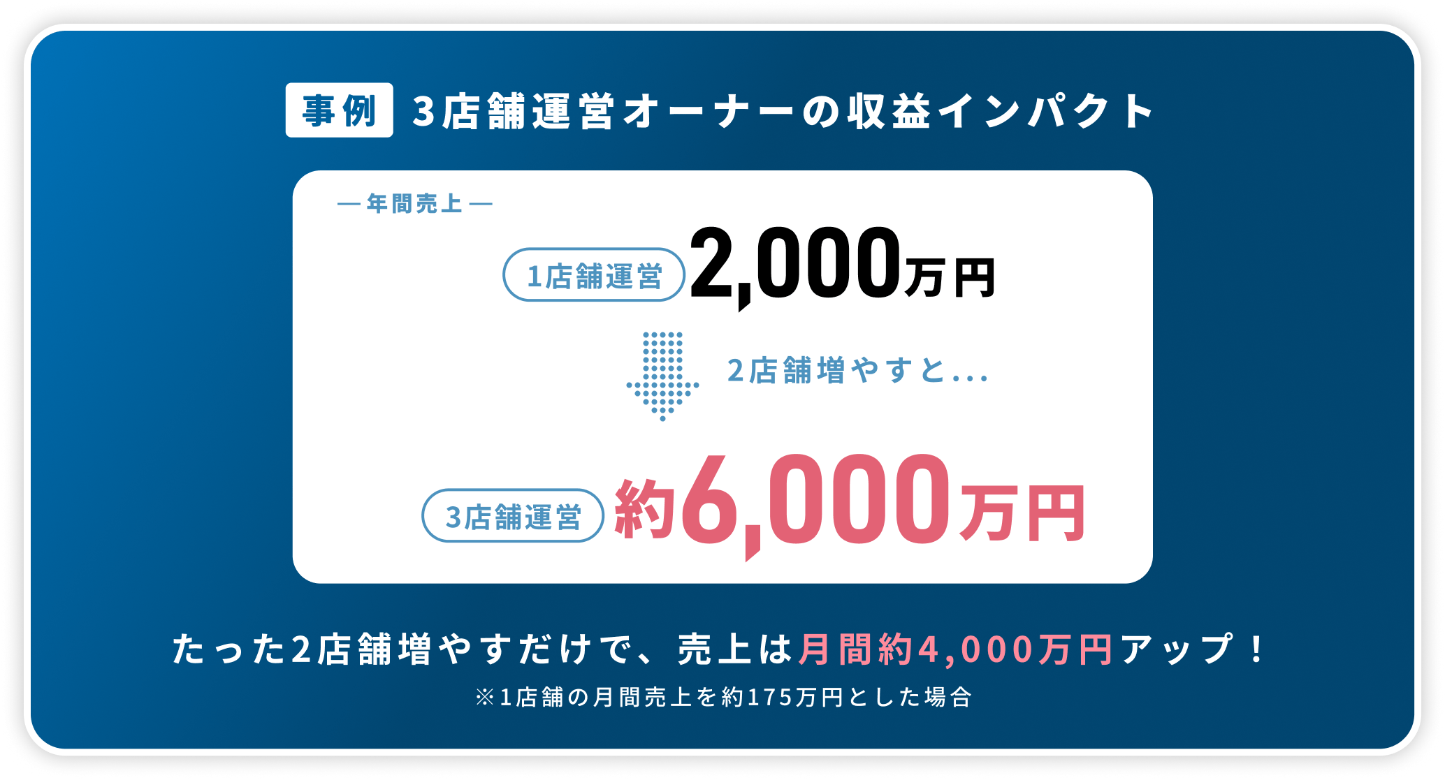 STUDIO IVYフランチャイズの実績を紹介する図解で、既存オーナーの6割以上が2号店を開業し複数店舗展開を進めていることを強調しているビジュアル