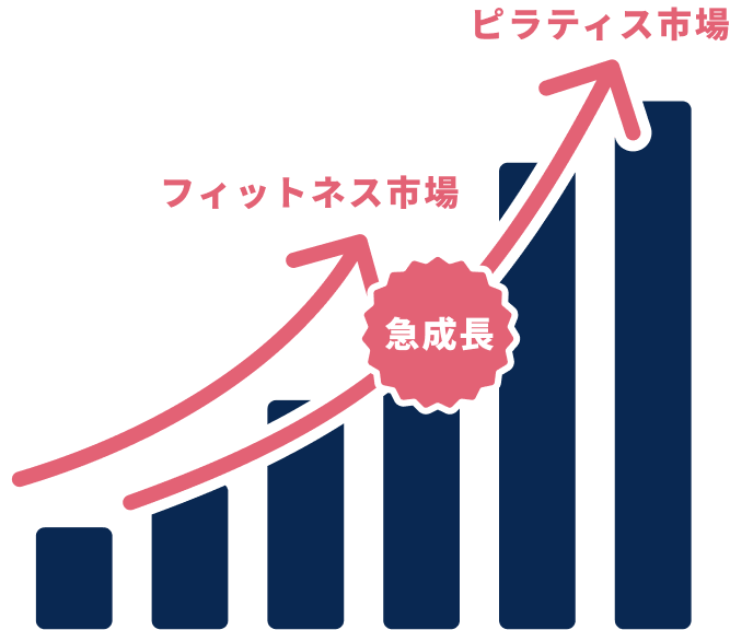 ピラティス市場急成長のグラフ