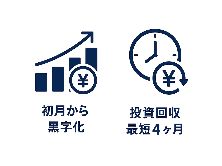 初月から黒字化、投資から最短4ヶ月
