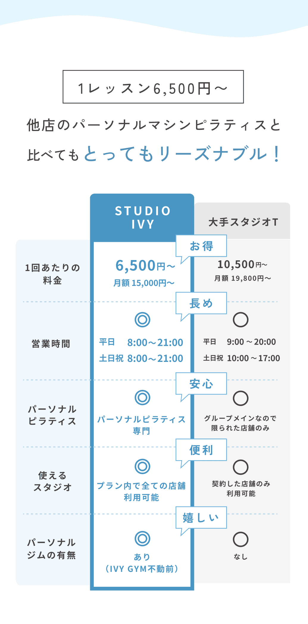 1レッスン6,500円〜 他店のパーソナルマシンピラティスと比べてもとってもリーズナブル！